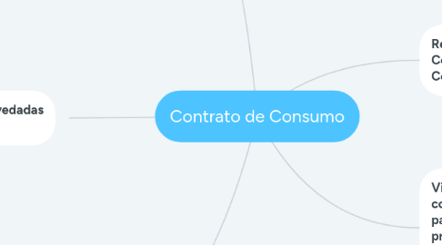 Mind Map: Contrato de Consumo