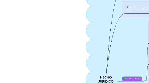 Mind Map: HECHO JURIDICO