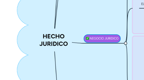 Mind Map: HECHO JURIDICO