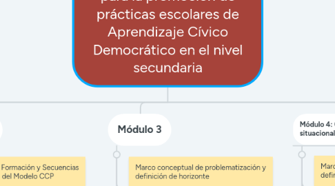 Mind Map: Curso: Taller Fundamentos para la promoción de prácticas escolares de Aprendizaje Cívico Democrático en el nivel secundaria