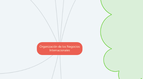 Mind Map: Organización de los Negocios Internacionales