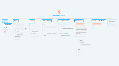 Mind Map: Onboarding Course