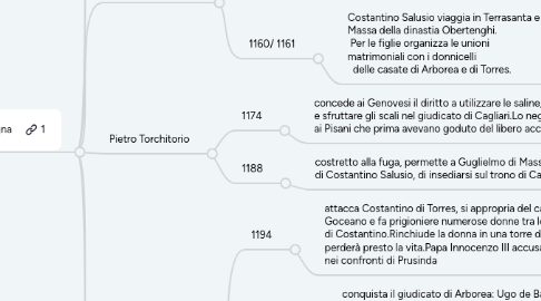 Mind Map: Sardegna