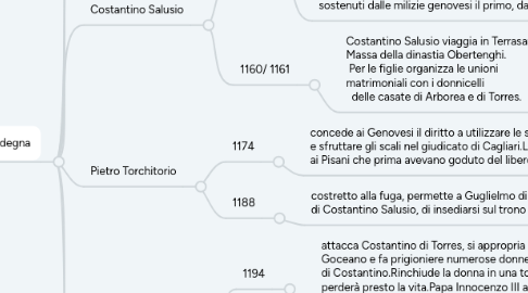 Mind Map: Senza titolo