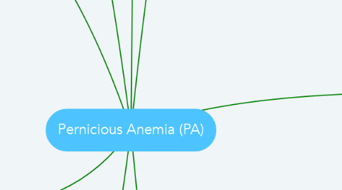 Mind Map: Pernicious Anemia (PA)