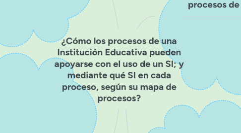 Mind Map: ¿Cómo los procesos de una Institución Educativa pueden apoyarse con el uso de un SI; y mediante qué SI en cada proceso, según su mapa de procesos?