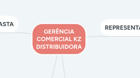 Mind Map: GERÊNCIA COMERCIAL KZ DISTRIBUIDORA