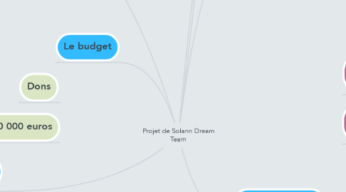 Mind Map: Projet de Solann Dream Team