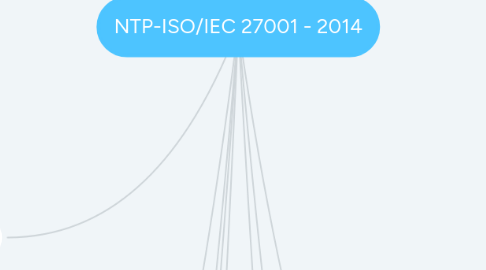 Mind Map: NTP-ISO/IEC 27001 - 2014