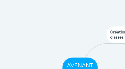 Mind Map: AVENANT 2018/2019