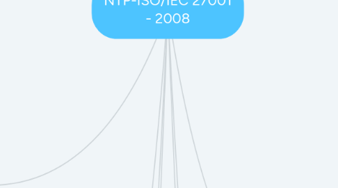 Mind Map: NTP-ISO/IEC 27001 - 2008