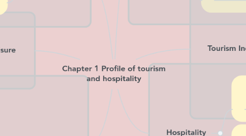 Mind Map: Chapter 1 Profile of tourism and hospitality