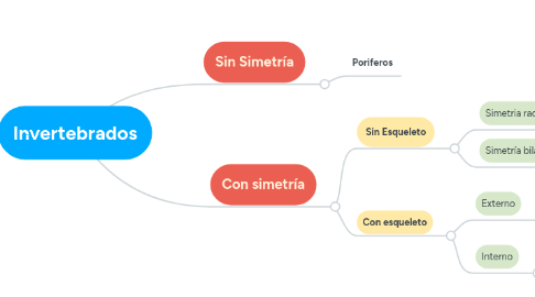 Mind Map: Invertebrados