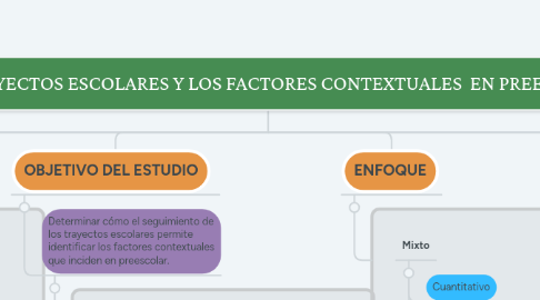 Mind Map: LOS TRAYECTOS ESCOLARES Y LOS FACTORES CONTEXTUALES EN PREESCOLAR