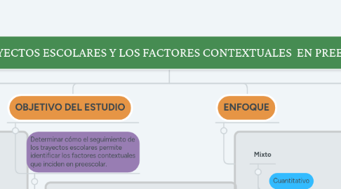 Mind Map: LOS TRAYECTOS ESCOLARES Y LOS FACTORES CONTEXTUALES  EN PREESCOLAR