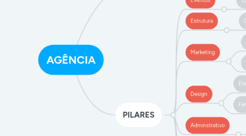 Mind Map: AGÊNCIA