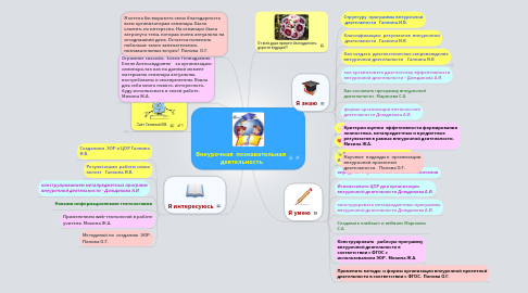 Mind Map: Внеурочная познавательная деятельность