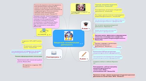 Mind Map: Внеурочная  познавательная  деятельность