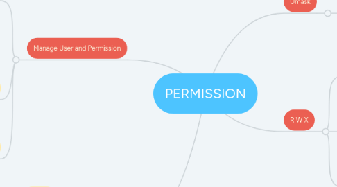 Mind Map: PERMISSION