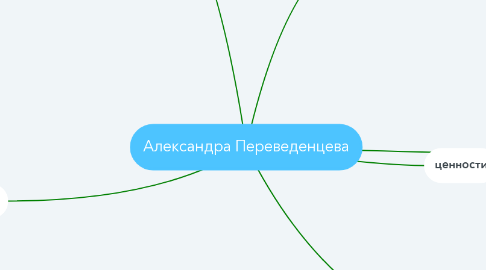 Mind Map: Александра Переведенцева