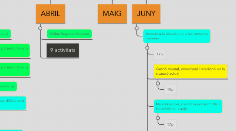 Mind Map: Desenvoluament 2020