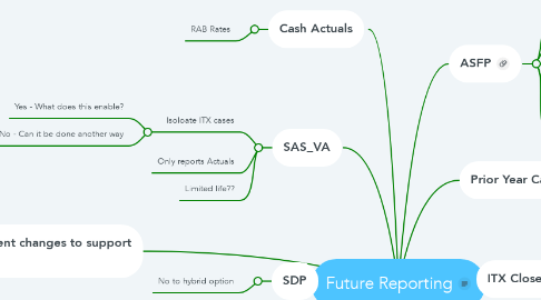 Mind Map: Future Reporting