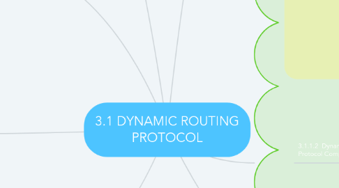 Mind Map: 3.1 DYNAMIC ROUTING PROTOCOL