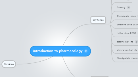 Mind Map: introduction to pharmacology