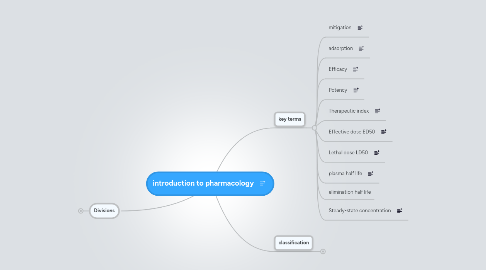 Mind Map: introduction to pharmacology