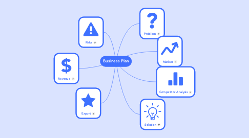 Mind Map: Business Plan