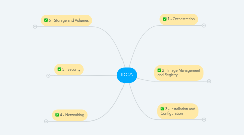 Mind Map: DCA