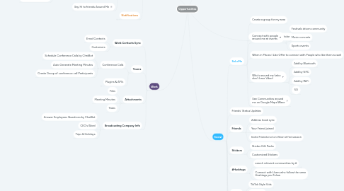 Mind Map: Opportunities