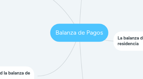 Mind Map: Balanza de Pagos