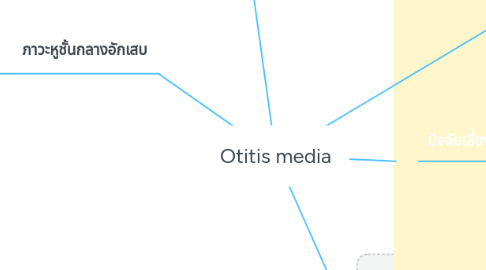 Mind Map: Otitis media