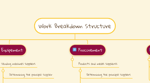 Mind Map: Work Breakdown Structure