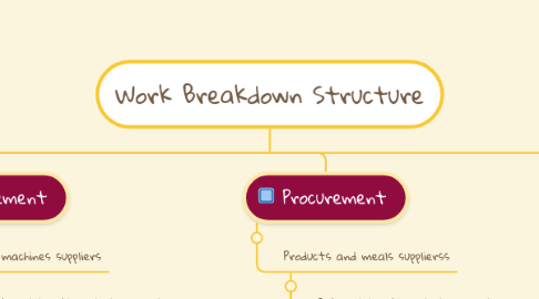 Mind Map: Work Breakdown Structure