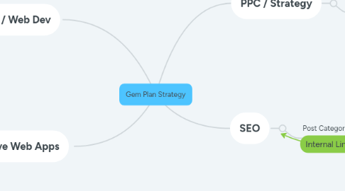 Mind Map: Gem Plan Strategy