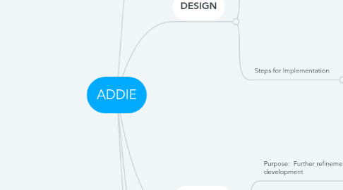 Mind Map: ADDIE