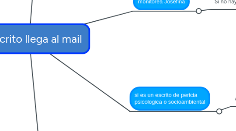 Mind Map: El escrito llega al mail