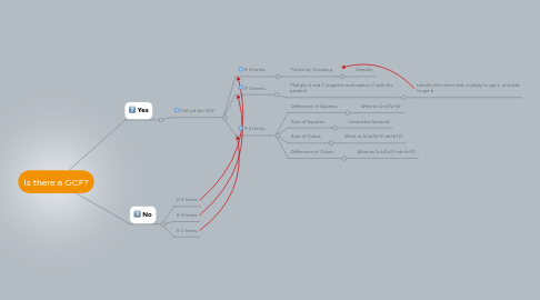 Mind Map: Is there a GCF?