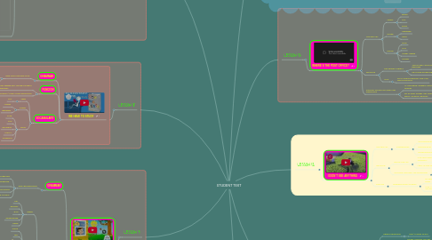 Mind Map: STUDENT TEXT