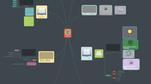 Mind Map: English lll