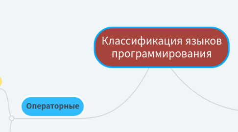 Mind Map: Классификация языков программирования