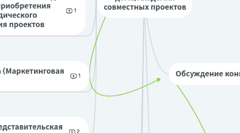 Mind Map: Строительство дома/Академия совместных проектов