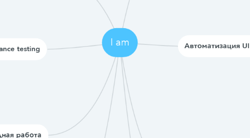 Mind Map: I am
