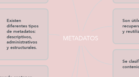 Mind Map: METADATOS