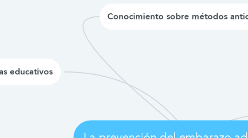 Mind Map: La prevención del embarazo adolescente