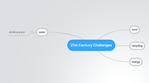 Mind Map: 21st Century Challenges