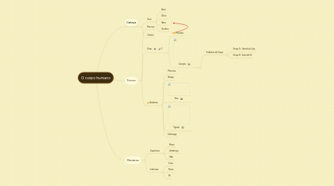 Mind Map: O corpo humano