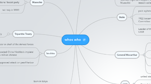 Mind Map: whos who